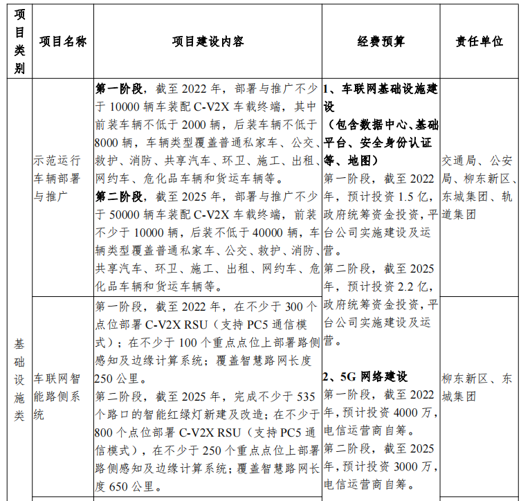 广西（柳州）创建国家级车联网先导区建设方案_基础设施_36