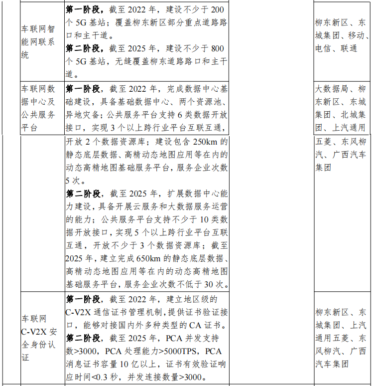 广西（柳州）创建国家级车联网先导区建设方案_基础设施_37