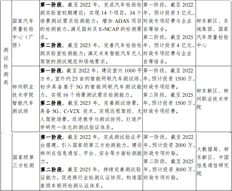 广西（柳州）创建国家级车联网先导区建设方案_基础设施_38