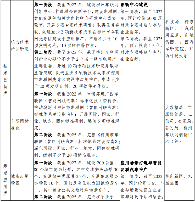 广西（柳州）创建国家级车联网先导区建设方案_车联网_39