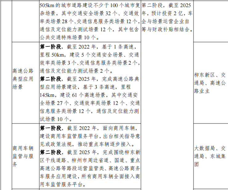 广西（柳州）创建国家级车联网先导区建设方案_自动驾驶_40