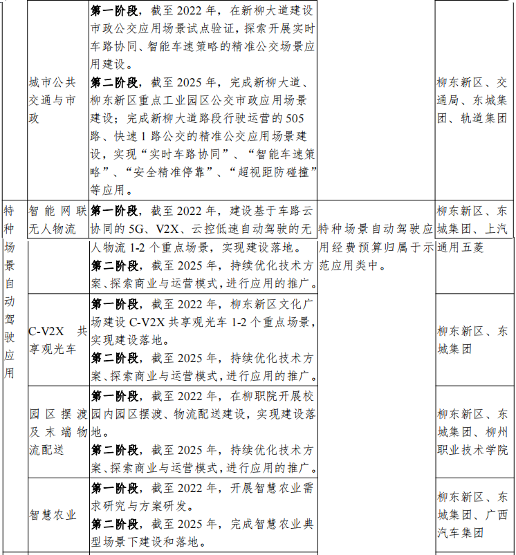 广西（柳州）创建国家级车联网先导区建设方案_基础设施_41