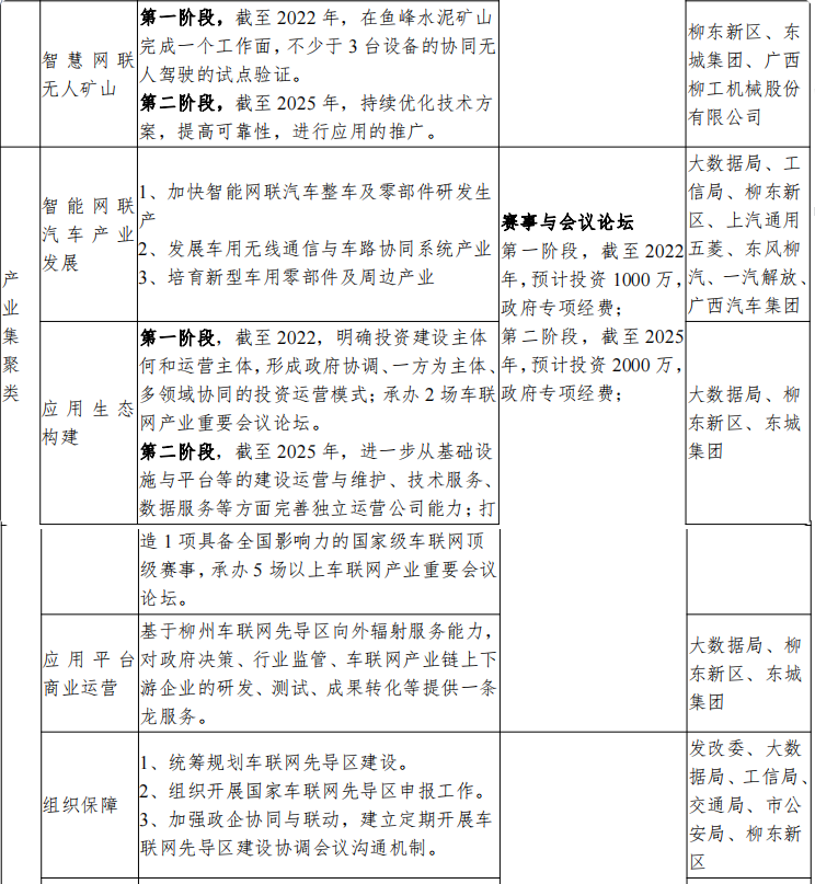 广西（柳州）创建国家级车联网先导区建设方案_基础设施_42