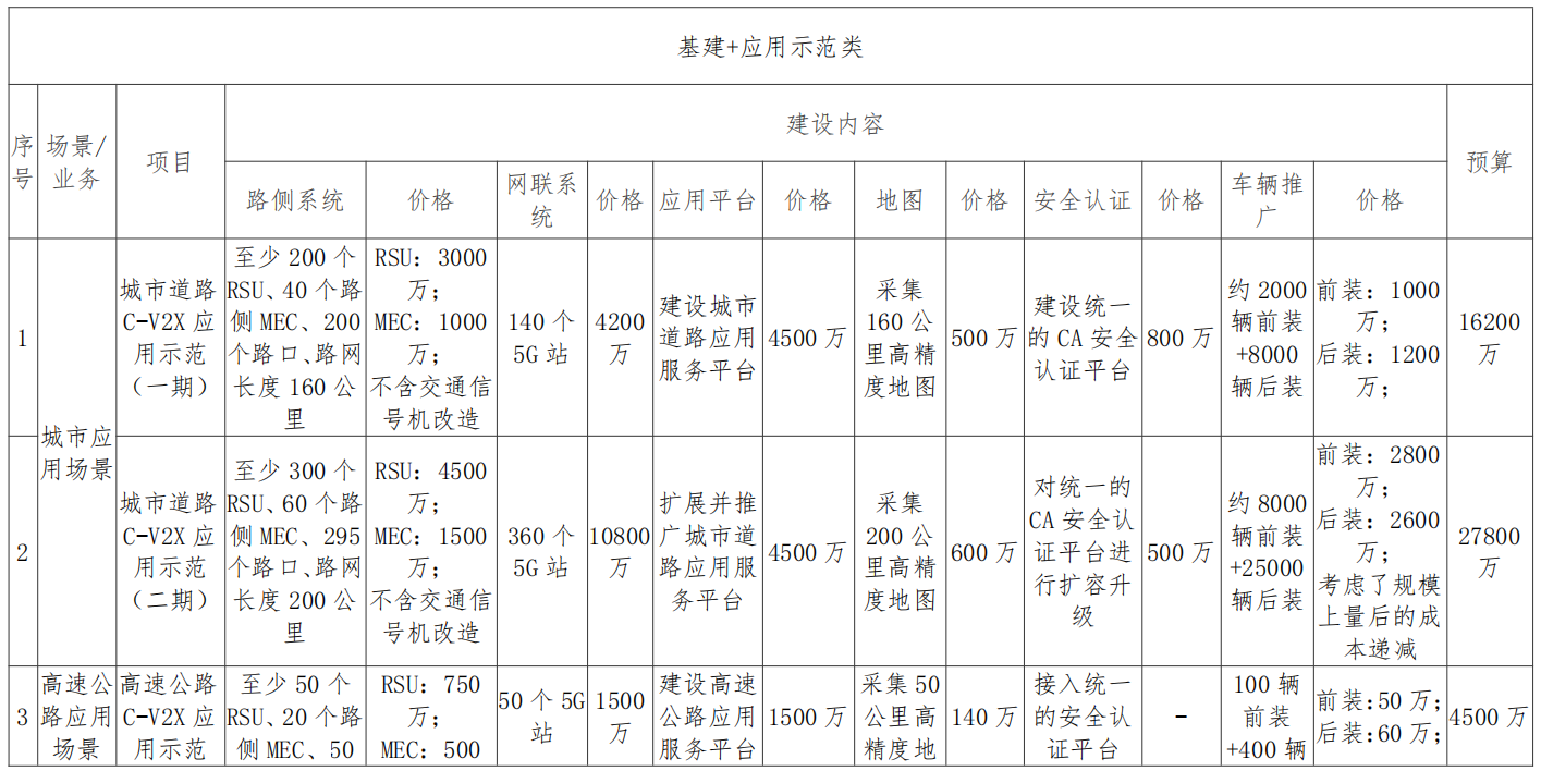 广西（柳州）创建国家级车联网先导区建设方案_人工智能_45