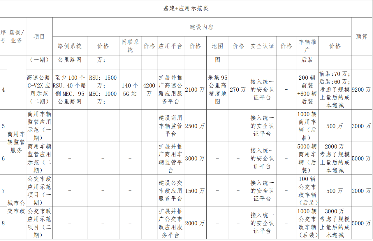 广西（柳州）创建国家级车联网先导区建设方案_车联网_46