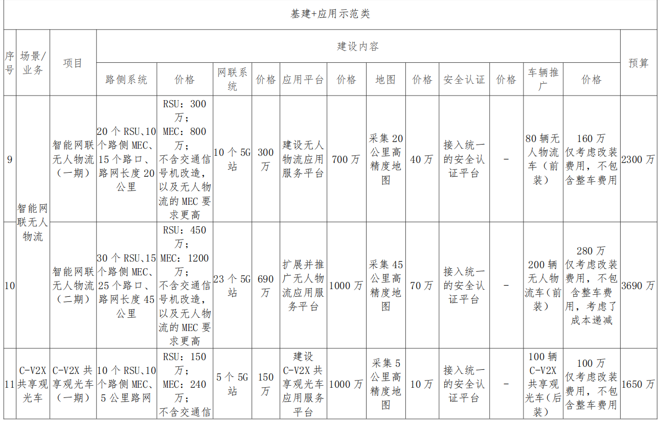 广西（柳州）创建国家级车联网先导区建设方案_基础设施_47