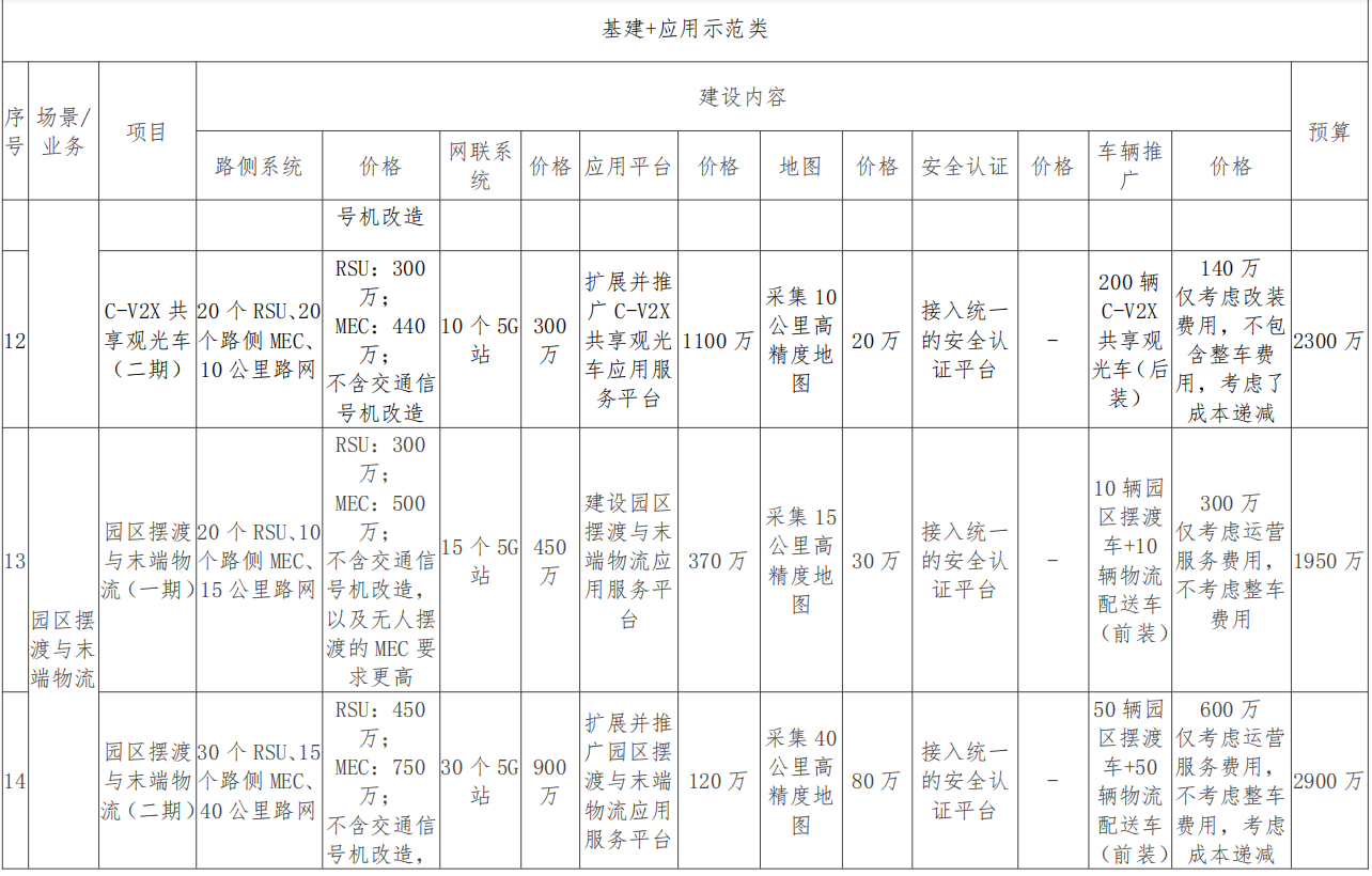 广西（柳州）创建国家级车联网先导区建设方案_车联网_48