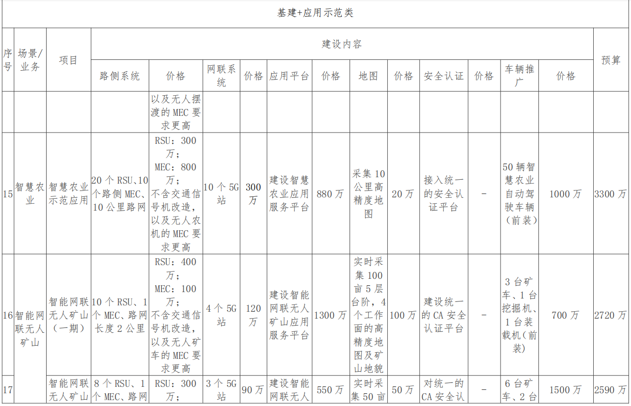 广西（柳州）创建国家级车联网先导区建设方案_人工智能_49