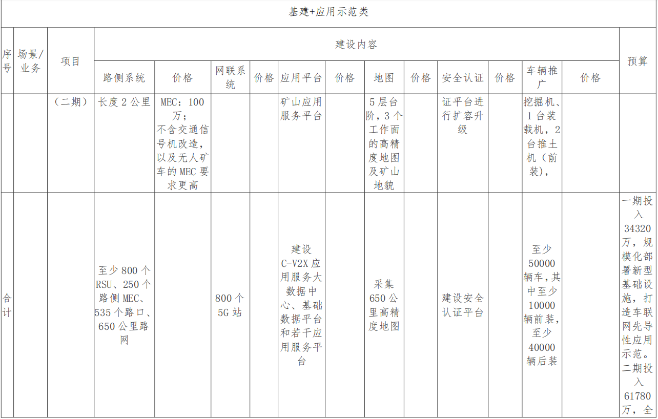 广西（柳州）创建国家级车联网先导区建设方案_基础设施_50