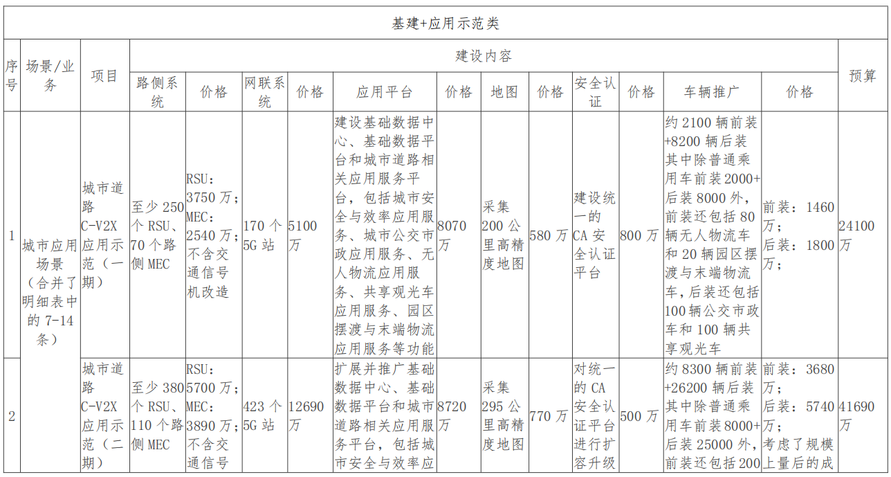 广西（柳州）创建国家级车联网先导区建设方案_车联网_52