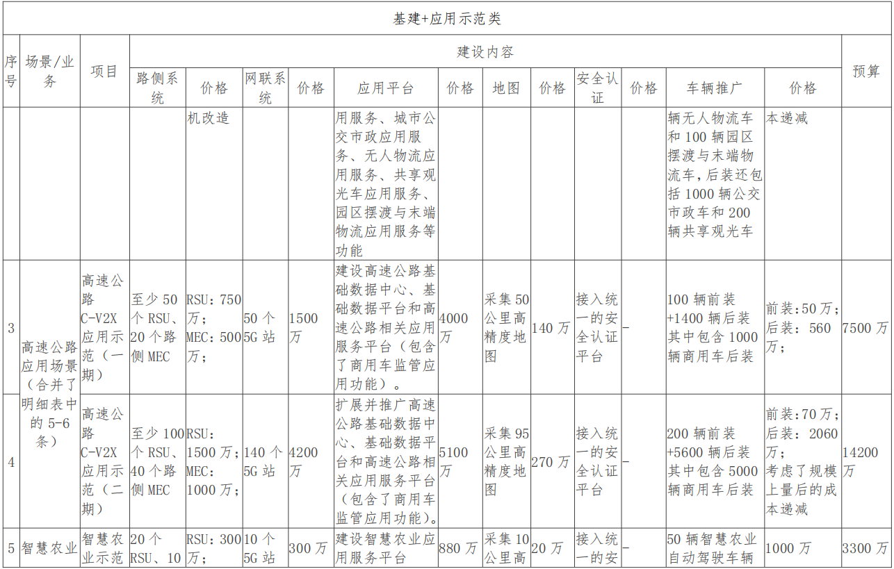 广西（柳州）创建国家级车联网先导区建设方案_基础设施_53