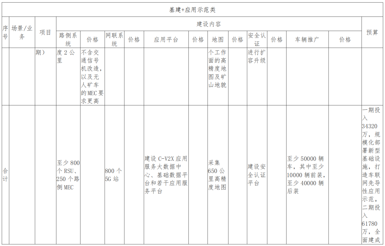 广西（柳州）创建国家级车联网先导区建设方案_基础设施_55