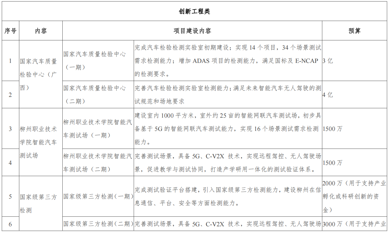 广西（柳州）创建国家级车联网先导区建设方案_人工智能_57