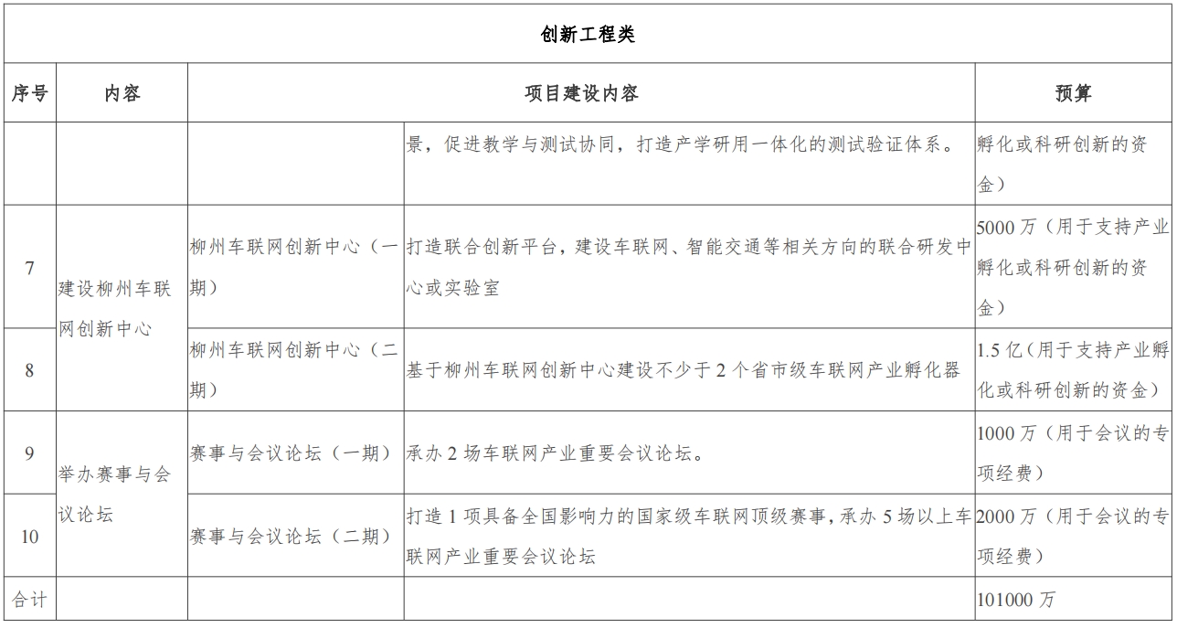 广西（柳州）创建国家级车联网先导区建设方案_基础设施_58