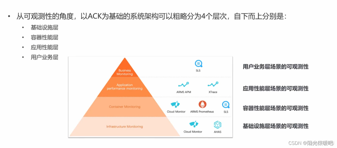 【云原生】基于Kubernetes开发的阿里云ACK之可观测监控_解决方案_07