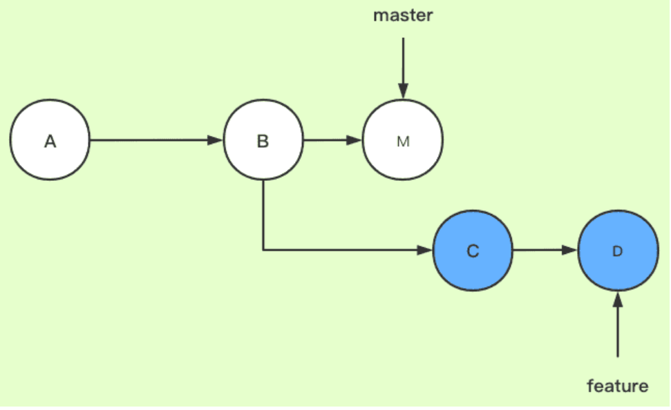 git rebase详解（图解+最简单示例，一次就懂）_插入图片