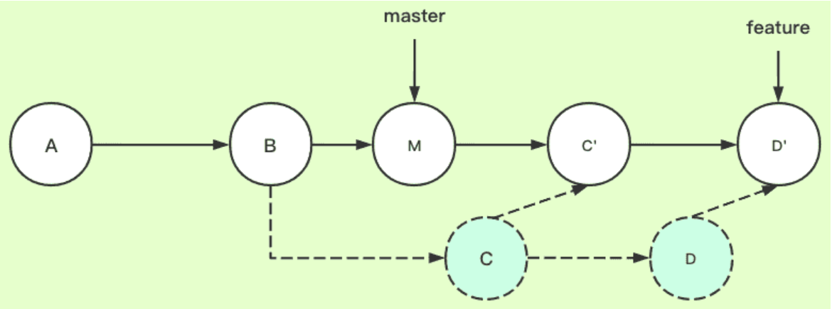 git rebase详解（图解+最简单示例，一次就懂）_插入图片_02