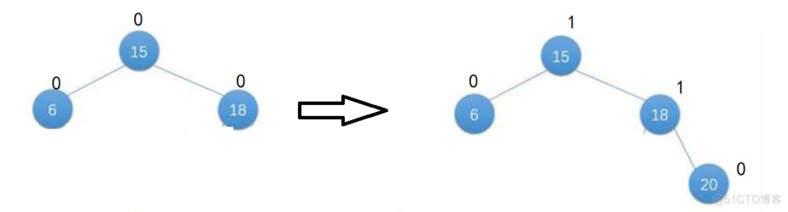 【C++】AVL树（平衡搜索二叉树）_搜索二叉树