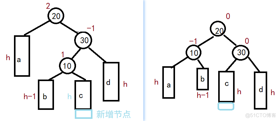 【C++】AVL树（平衡搜索二叉树）_搜索二叉树_16