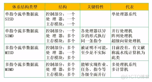 第一章 计算机网络概论（计算机组成与体系结构）_相互转换_05