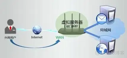 如何让公司内网ip映射到公网？_外网访问