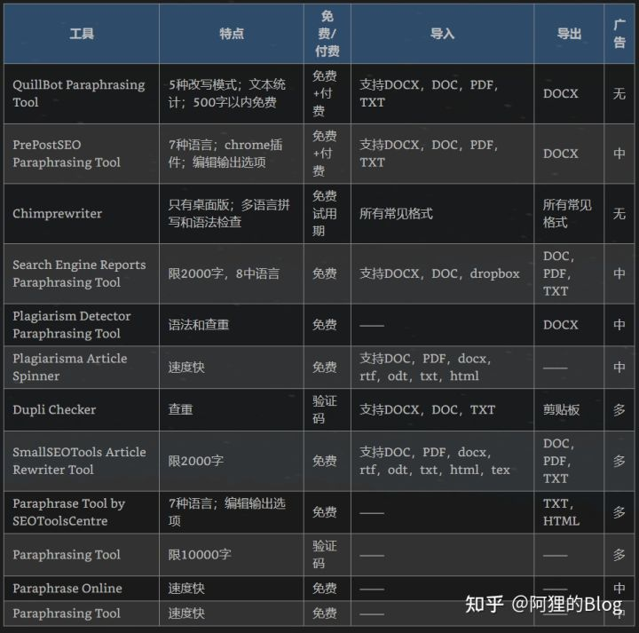 英文论文降重_外网