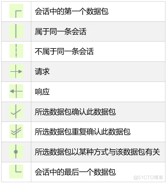 WireShark网络封包抓包工具各个界面介绍_工具栏_05