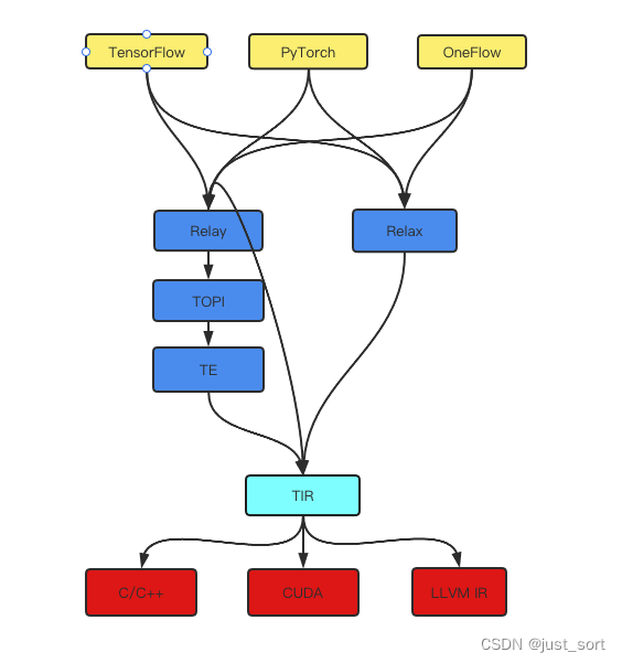 TVM 学习指南（个人版）_github