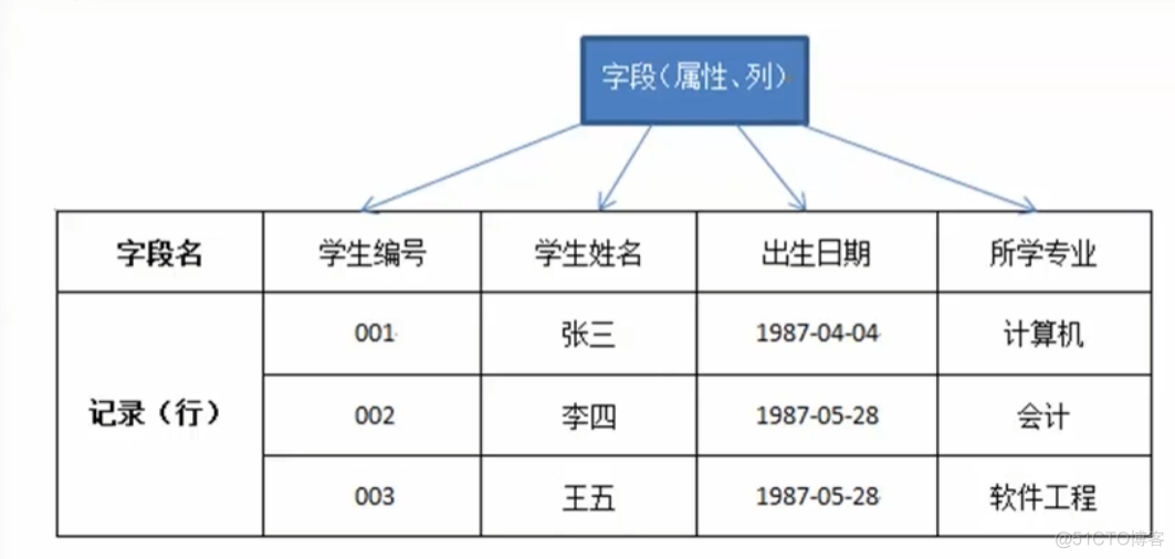 数据库基础入门_数据库表