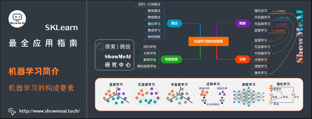 【机器学习】图解机器学习神器：Scikit-Learn_python_04