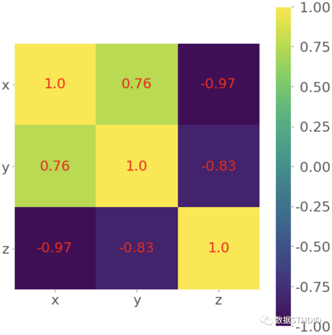 【Python】NumPy, SciPy, Pandas 相关性计算及可视化_51CTO博客_pandas 相关性计算函数