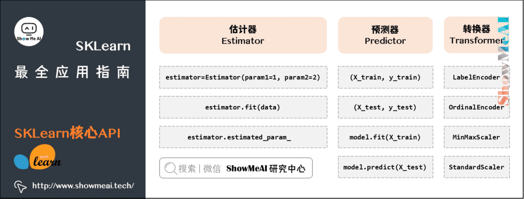 【机器学习】图解机器学习神器：Scikit-Learn_python_12