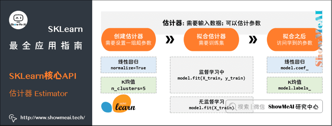 【机器学习】图解机器学习神器：Scikit-Learn_python_13