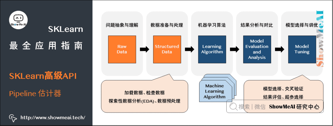 【机器学习】图解机器学习神器：Scikit-Learn_数据挖掘_41