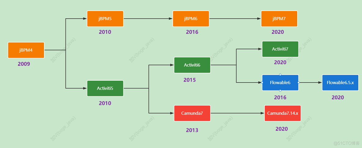 【01】Camunda系列-入门案例_Flowable_02