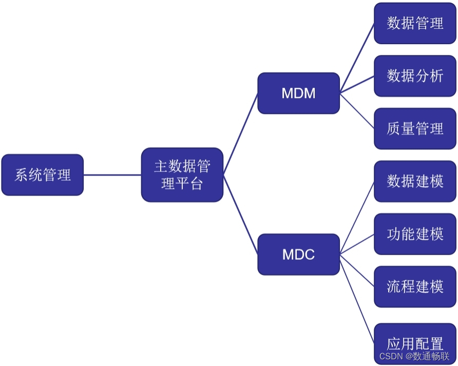 MDM属性跳转功能说明_数据_02