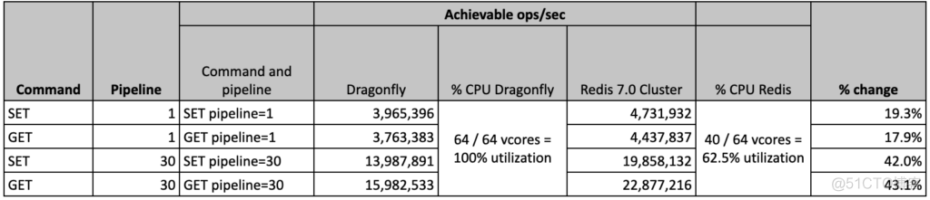 Redis 会被Dragonfly替代？_数据库_04