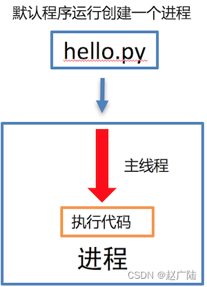 Python多任务之多线程开发_主线程