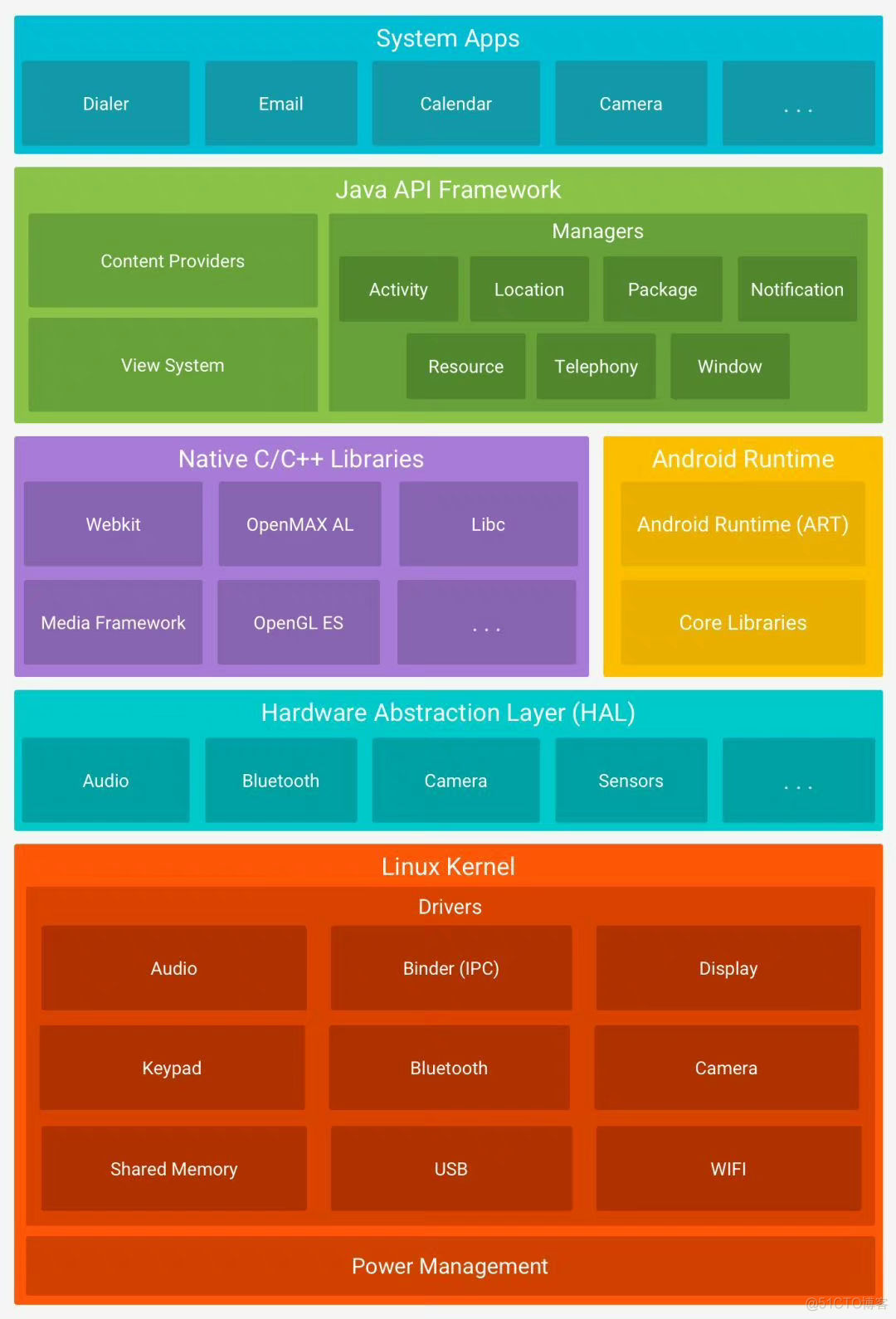 关于Android 未来开发的方向探讨_android