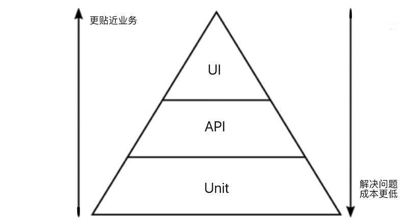 技术分享 | 做为测试，那些必须掌握的测试技术体系_单元测试