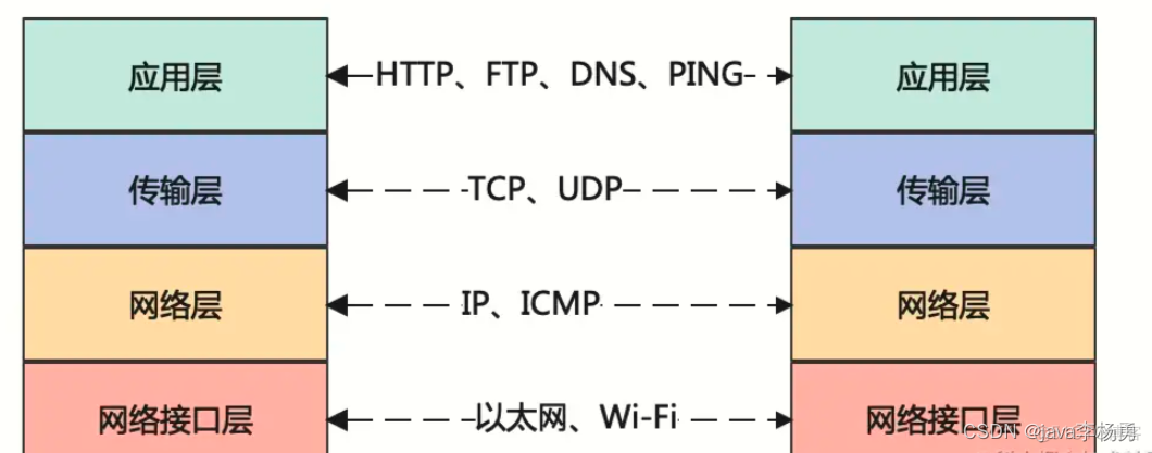 OSI网络七层模型和TCP/IP模型_java_02