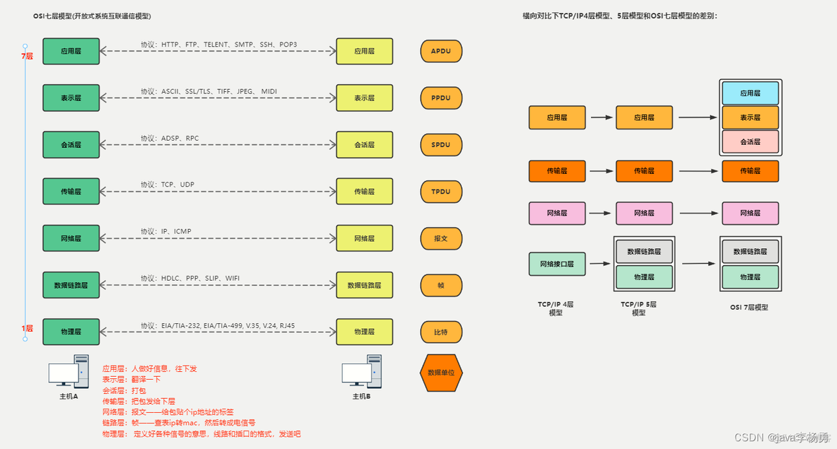 OSI网络七层模型和TCP/IP模型_网络_03