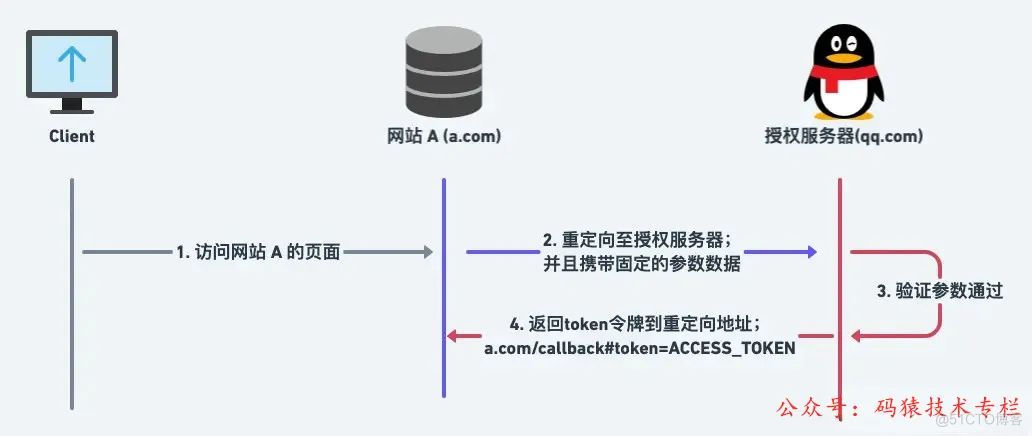 一口气说出前后端 10 种鉴权方案~_客户端_13