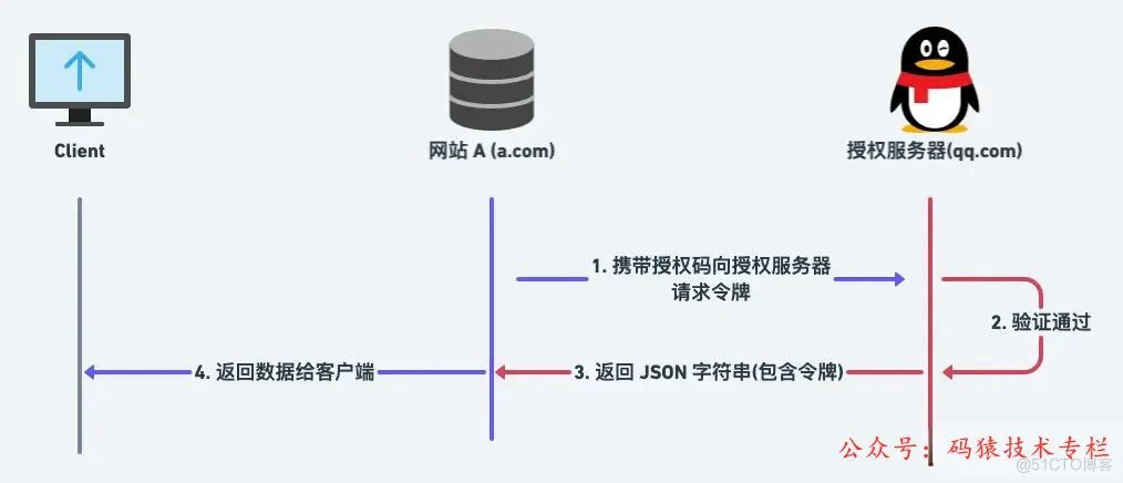 一口气说出前后端 10 种鉴权方案~_服务器_12