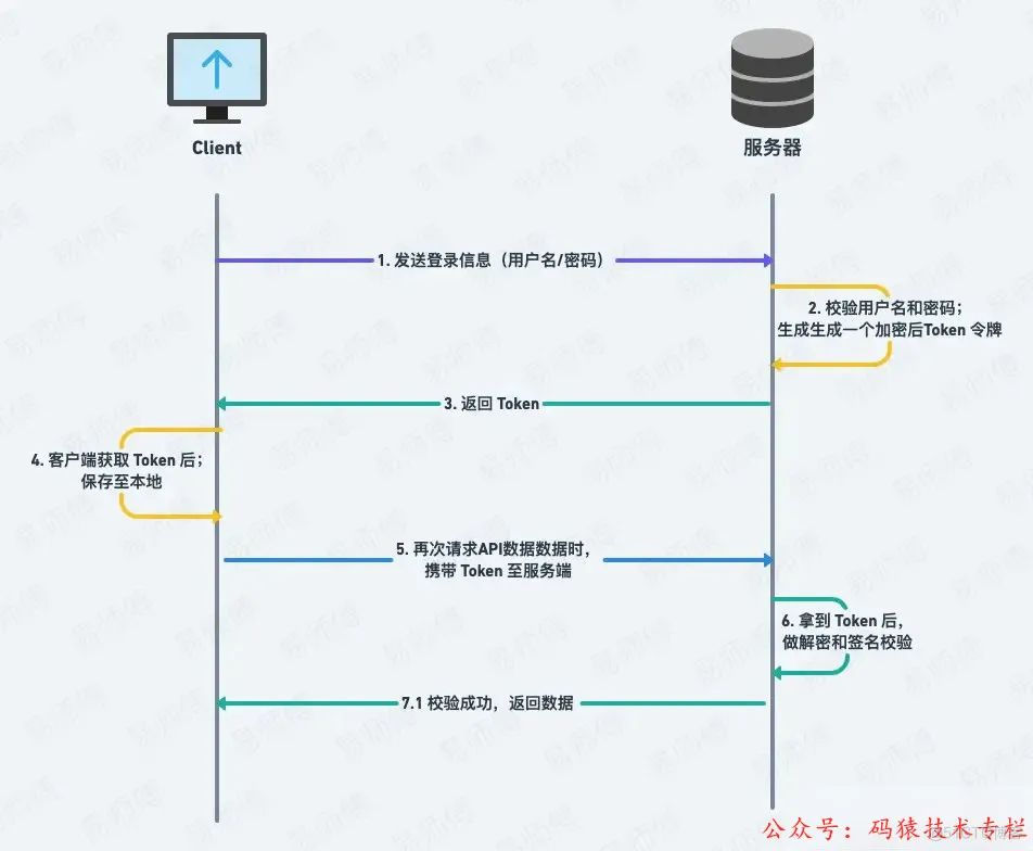 一口气说出前后端 10 种鉴权方案~_服务器_05