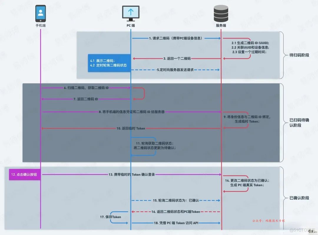 一口气说出前后端 10 种鉴权方案~_服务端_16