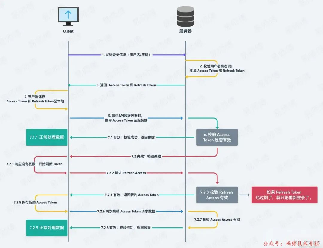 一口气说出前后端 10 种鉴权方案~_服务器_06