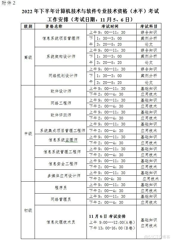 2022上半年软考已经结束，这份查分指南送给你！_项目管理_08