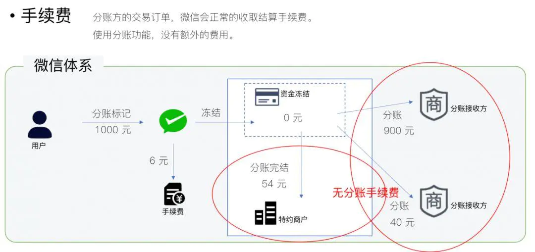 微信支付如何做分账？_微信_06