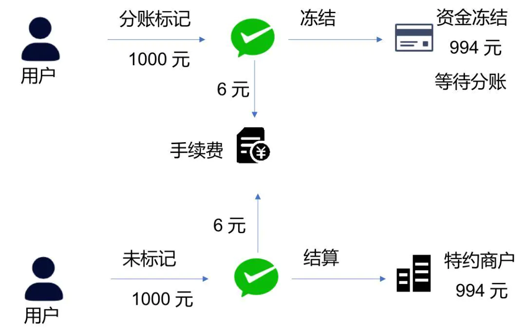 微信支付如何做分账？_微信_05